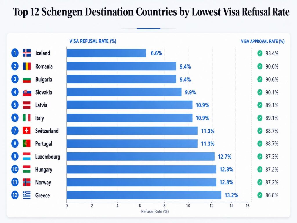 top-12-schengen-countries-with-lowest-visa-rejection-ratio